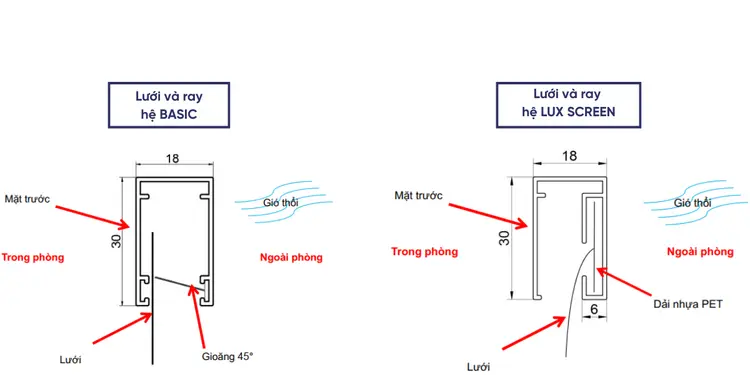Biên dạng dạng ray LUX SCREEN được cải tiến